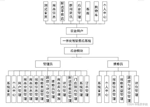 基于SpringBoot的一體化智能售后系統(tǒng)B870I9的設(shè)計與實現(xiàn)